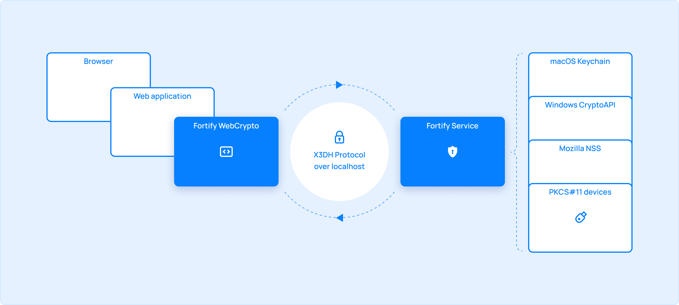 Illustration diagram of Fortify work